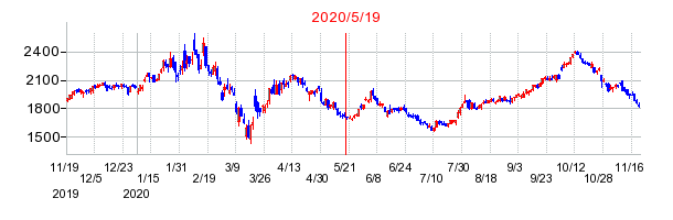 2020年5月19日 10:58前後のの株価チャート